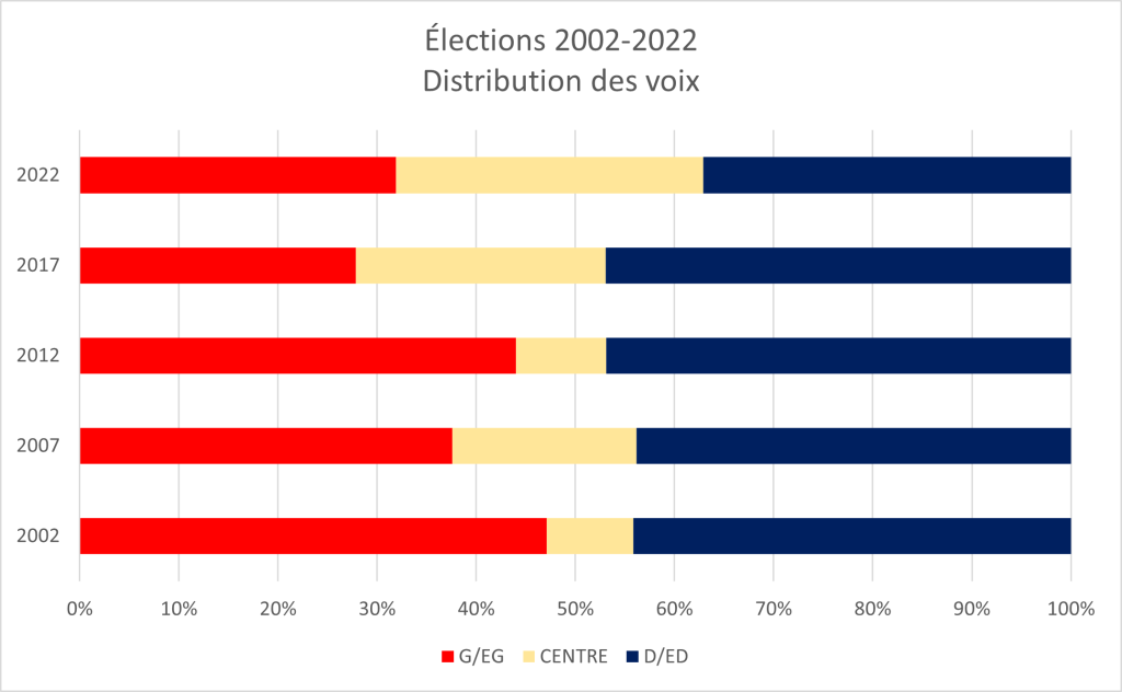 Distribution des voix entre “gauche/extrême-gauche”, “centre” et “droite/extrême-droite” depuis 2002.